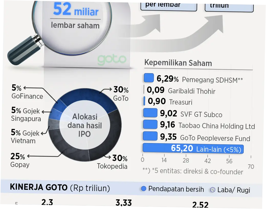GOTO: Peluang Saham dan Prospek Masa Depan