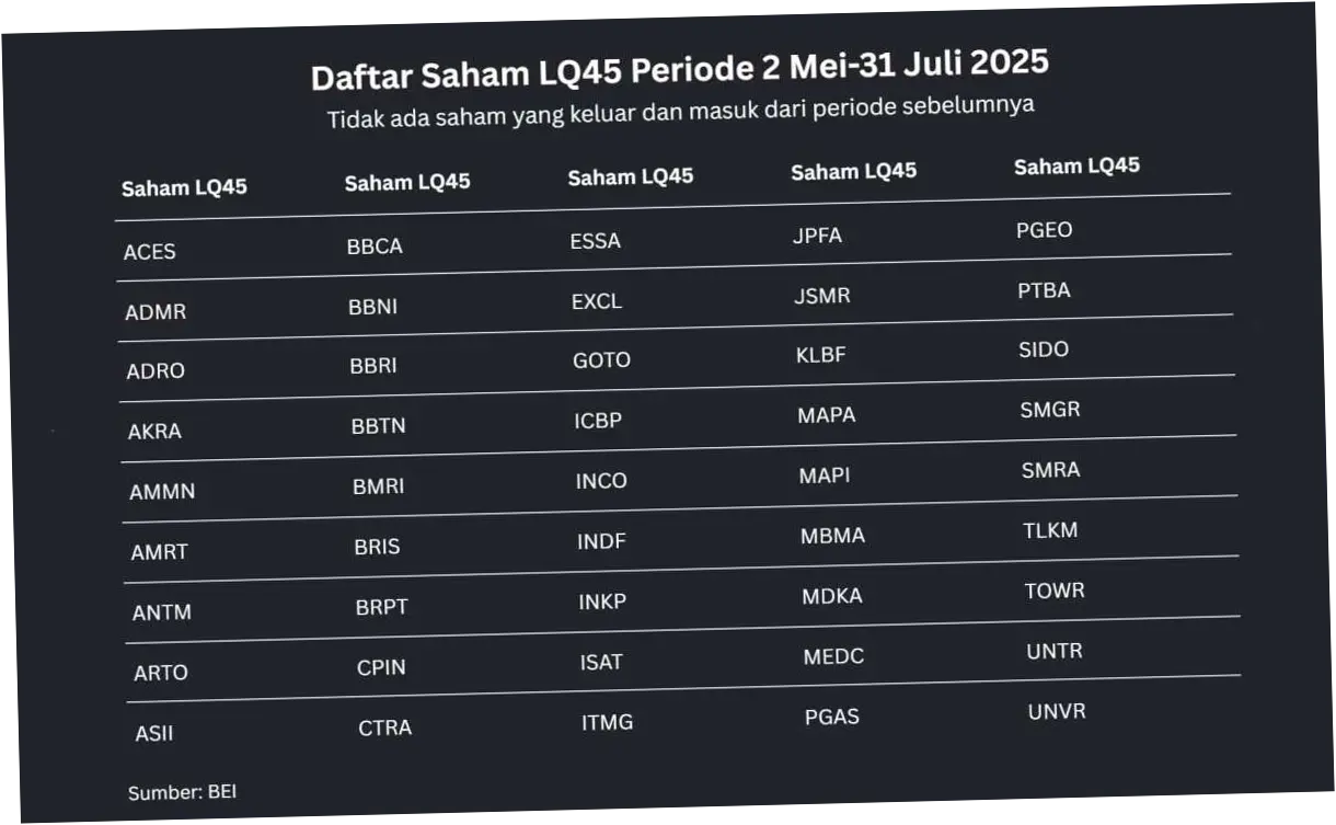 Indeks LQ45: Kinerja dan Masa Depan Saham di Bursa Efek Indonesia
