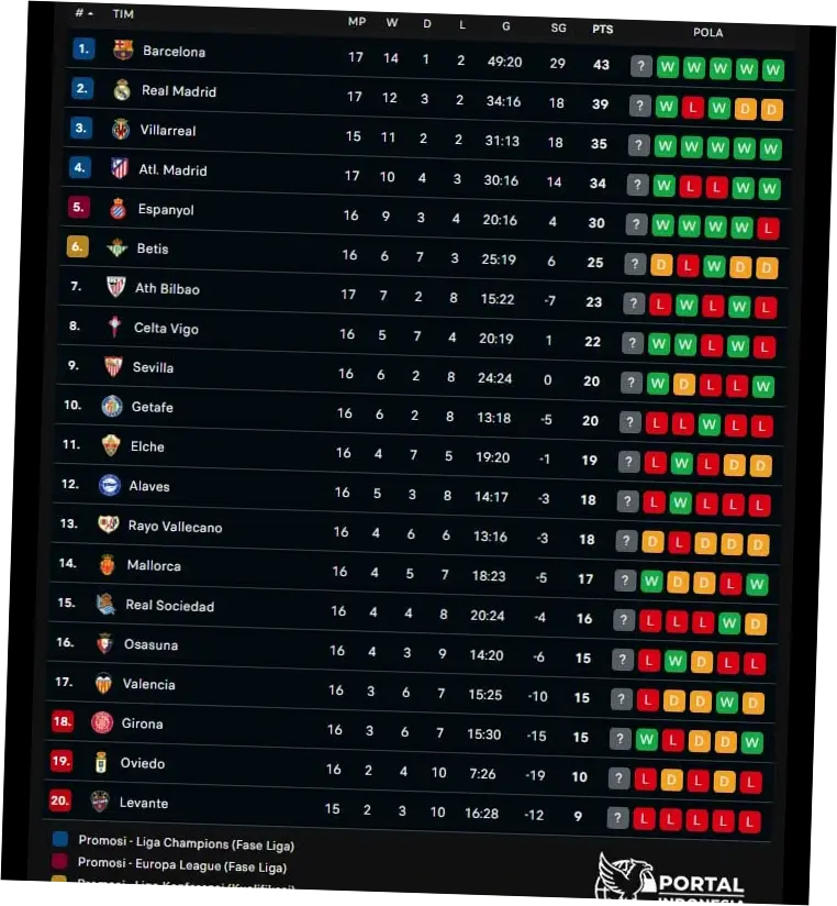 Klasemen Liga Spanyol Terbaru: Barcelona Dekatkan Diri dengan Gelar Juara