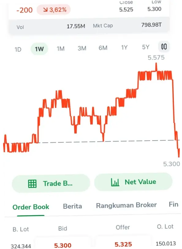 Saham BBRI Mengalami Penurunan: Apa yang Terjadi dan Bagaimana Masa Depannya?