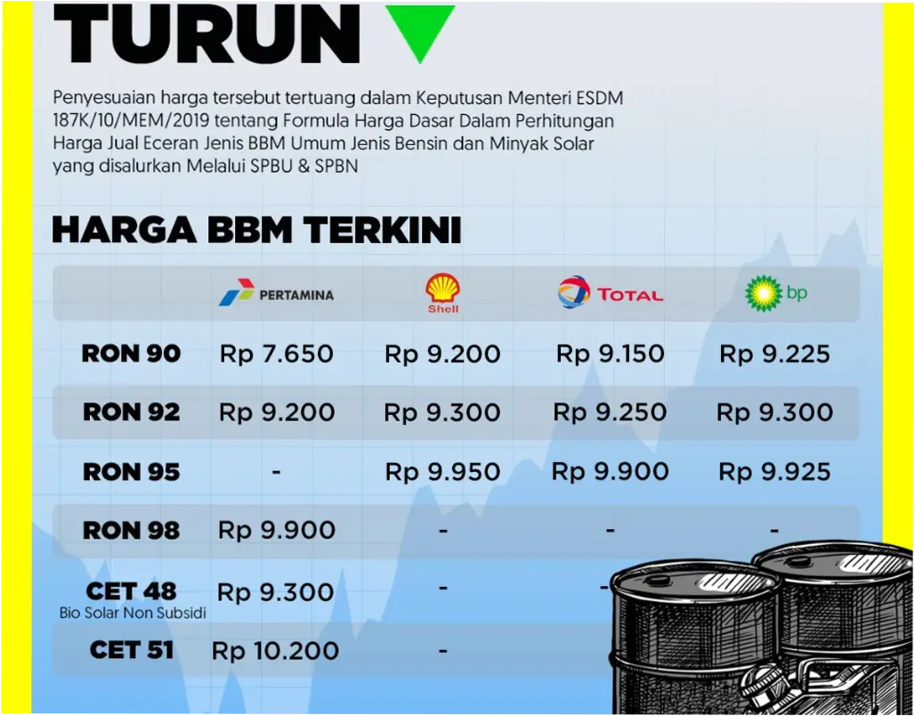 Harga Bahan Bakar Minyak di Indonesia: Kenaikan dan Dampaknya