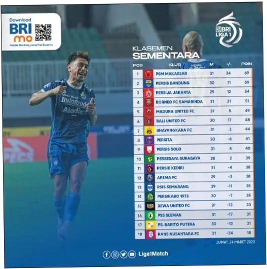 Klasemen BRI Liga 1: Persib Bandung Pimpin, Persija Tumbang, dan Persik Kediri Pesta Gol