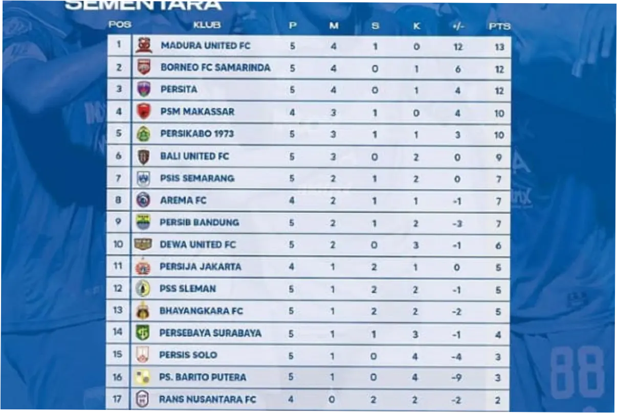Klasemen Liga 1 Terbaru: Persib Bandung Puncaki Klasemen Usai Kalahkan Persija