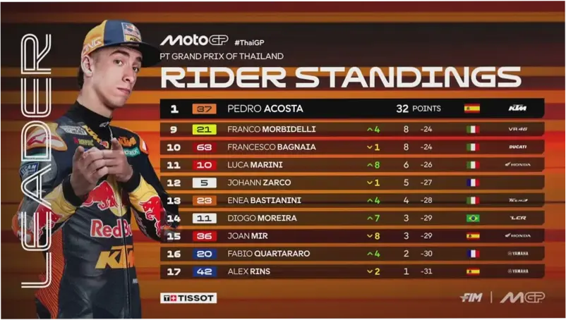 Klasemen Sementara MotoGP 2026: Persaingan Sengit dan Perkembangan Terbaru