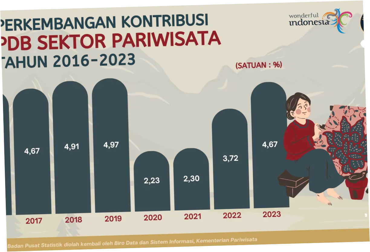 Kontribusi Sektor Pariwisata dan Berbagai Peristiwa yang Terjadi pada Hari ke-67