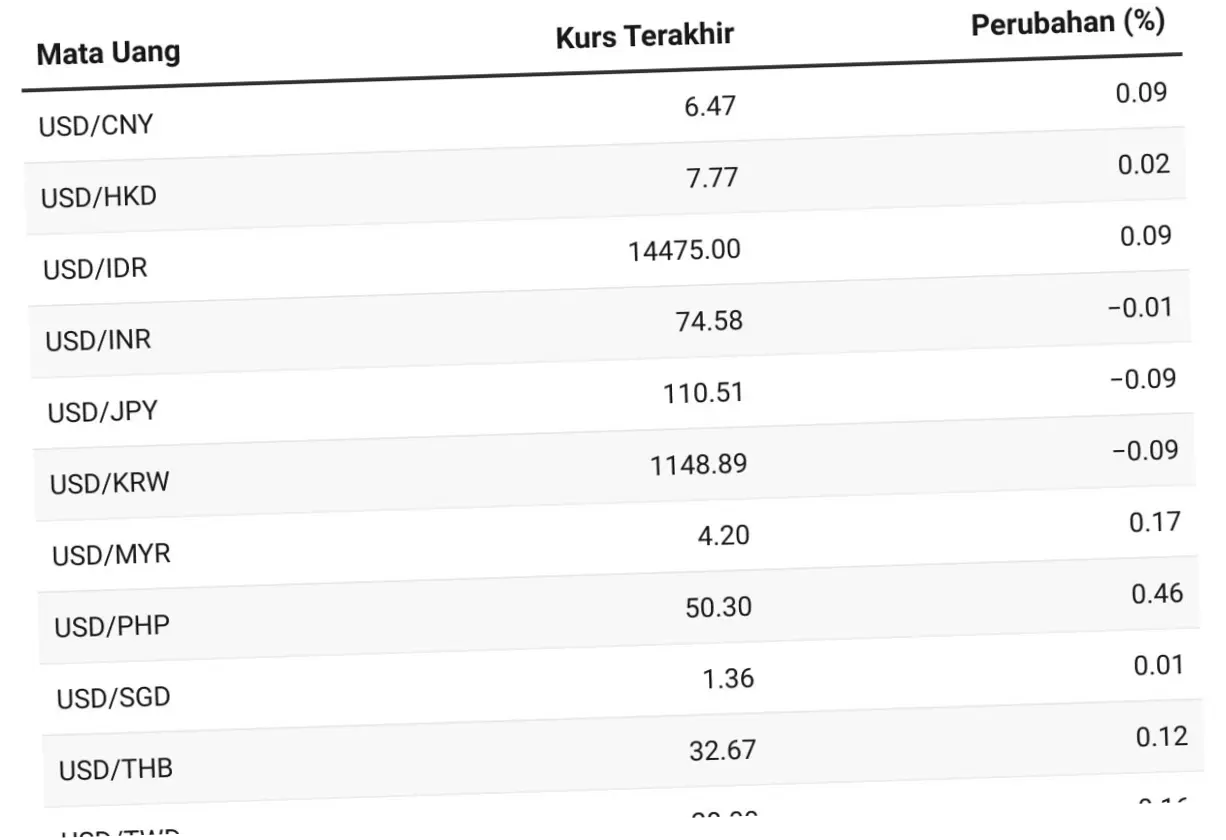 Kurs Dolar AS Hari Ini: Analisis dan Proyeksi Masa Depan