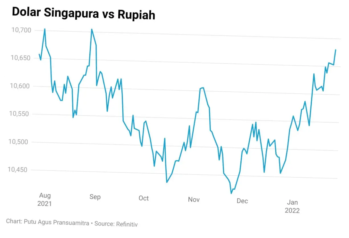 Kurs Dolar Singapura Terhadap Dolar AS: Prediksi dan Dampaknya