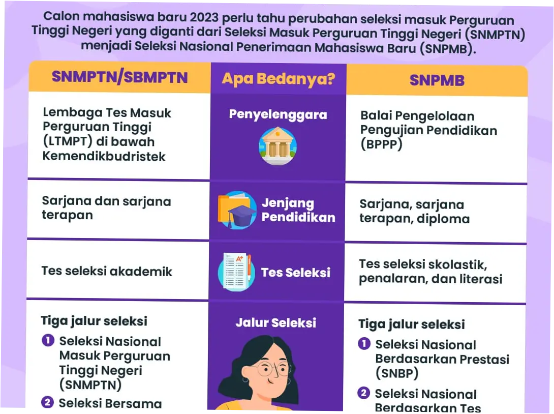 Penerimaan Mahasiswa Baru: SNPMB dan UTBK SNBT 2026