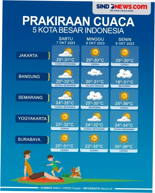 Prakiraan Cuaca Hari Ini: Cerah hingga Hujan Ringan di Berbagai Daerah